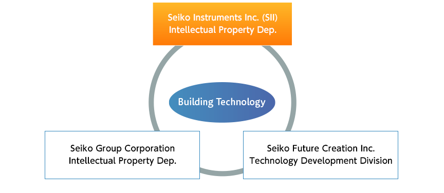 Intellectual Property Initiatives | Seiko Instruments Inc.