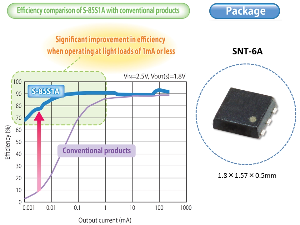 SII Semiconductor Corporation Introduces the S-85S1A and S-85S1P Series  with the World's Lowest Current Consumption, High Efficiency Step-Down  Switching Regulators for Wearable and IoT Devices – The World's Lowest *  Current Consumption
